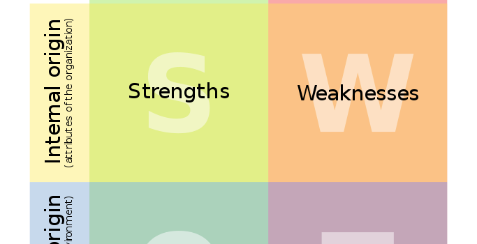 SWOT Analysis