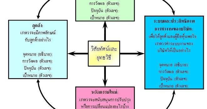 Balanced Scorecard คือ